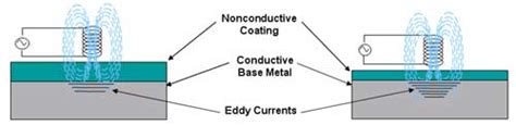 thickness measurement painting|eddy current coating thickness measurement.